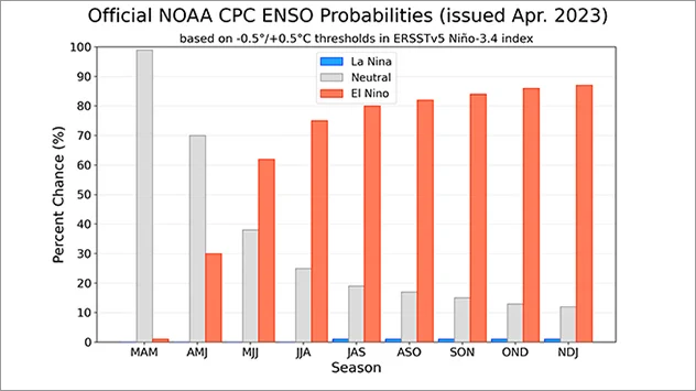 Probabilité d'apparition d'El Nino en 2023 Probabilité d'apparition d'El Nino en 2023; Source: NOAA